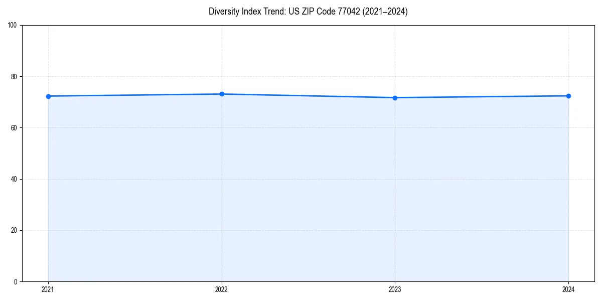 Line chart showing diversity index trends for 