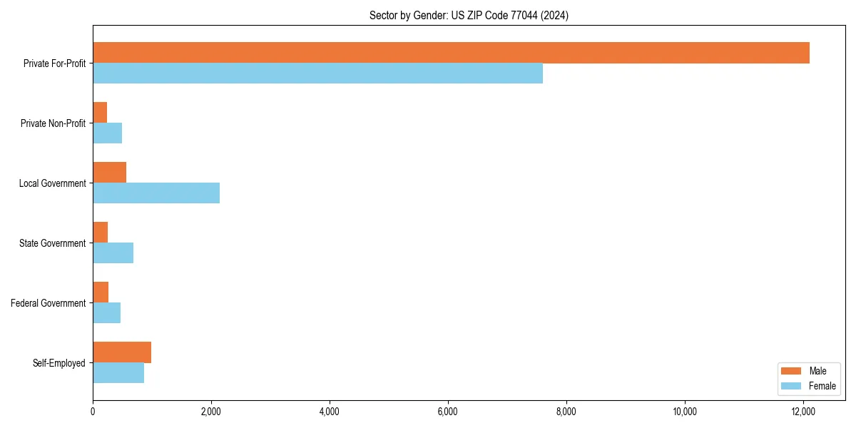 Employment sector breakdown by gender in 