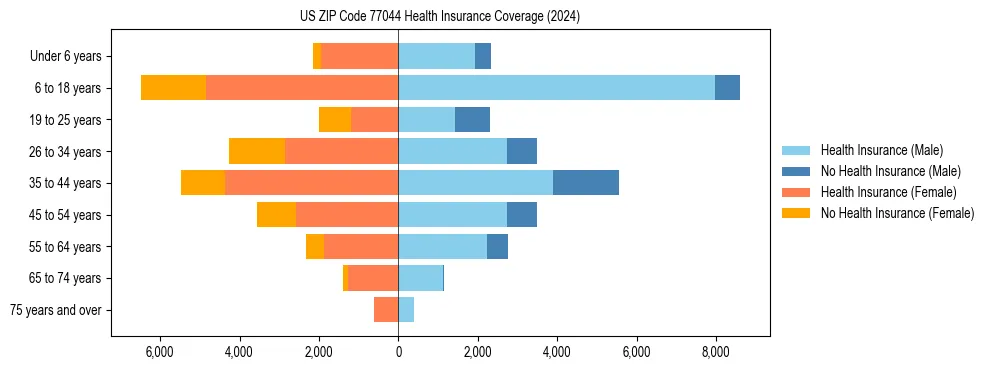 Health insurance pyramid for US ZIP Code 77044