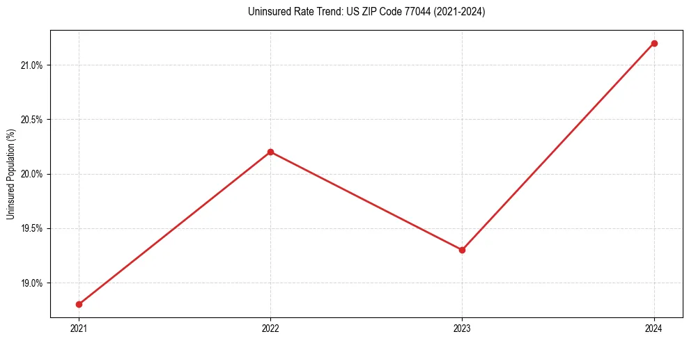Uninsured trend chart for US ZIP Code 77044