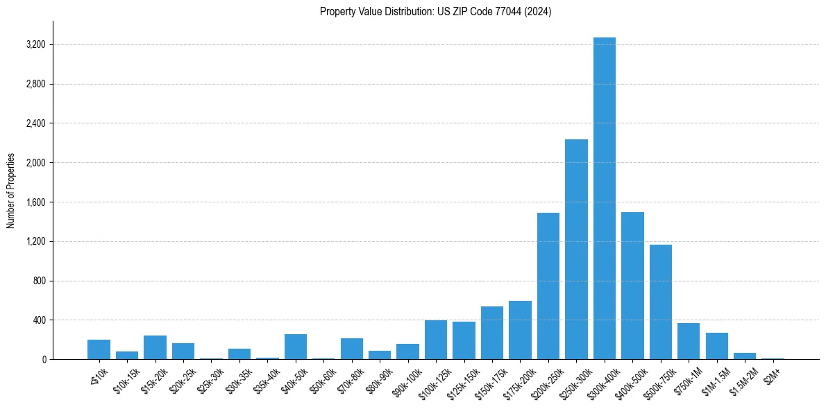 Value Distribution for 