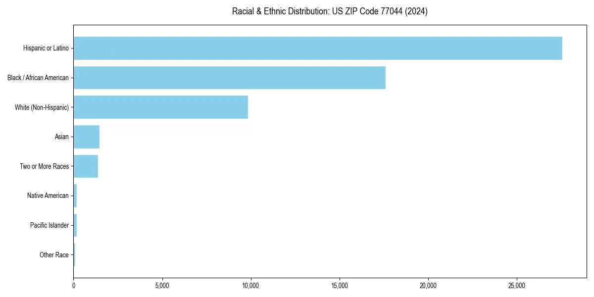 Bar chart showing racial distribution in  for 2024