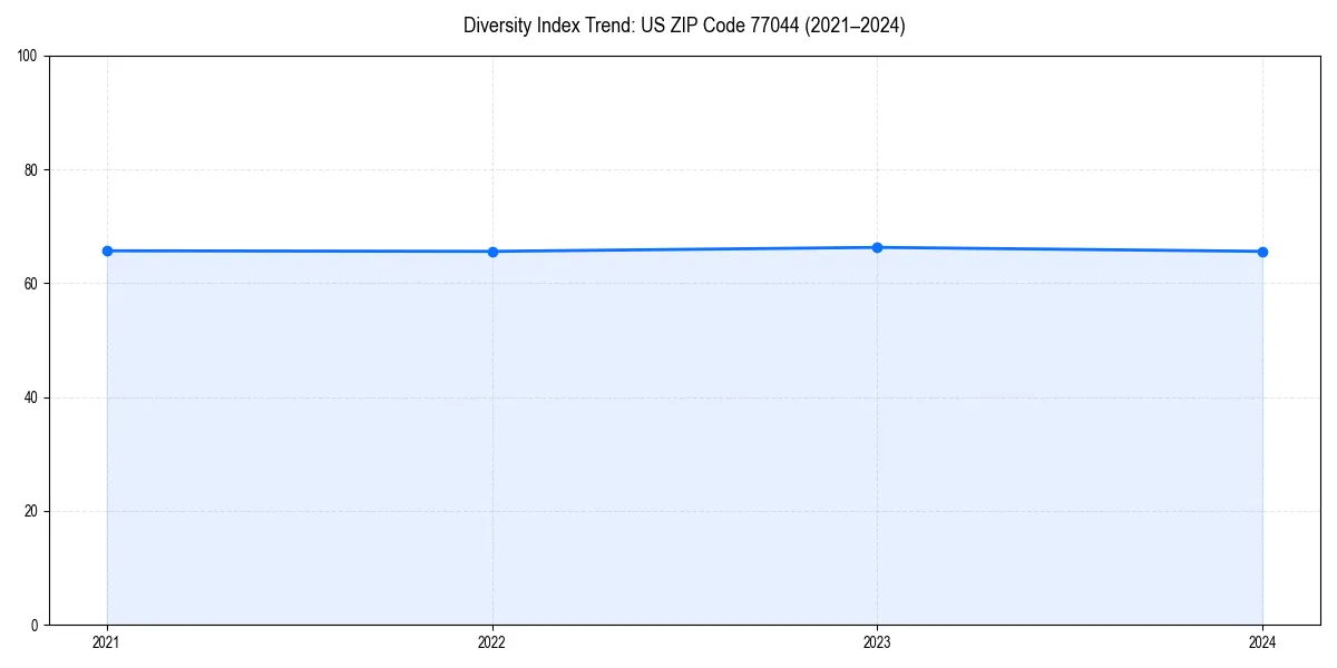 Line chart showing diversity index trends for 
