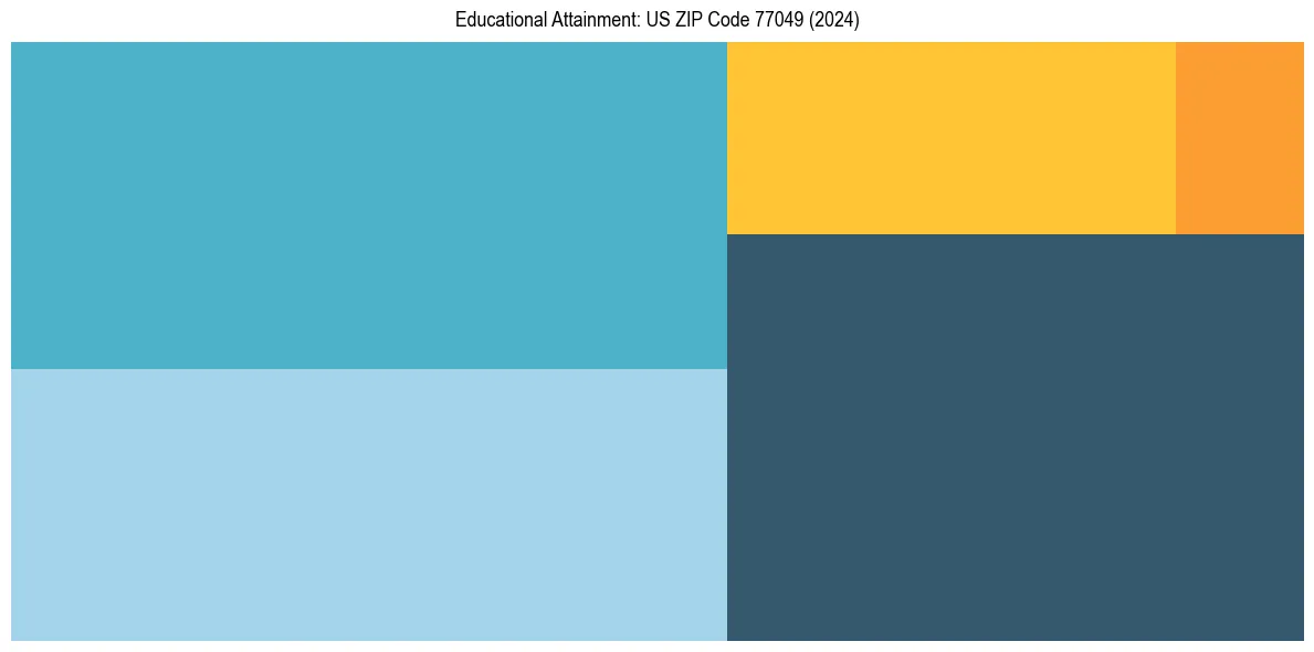 Education Treemap for  in 2024