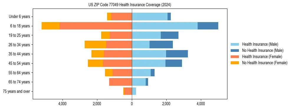 Health insurance pyramid for US ZIP Code 77049