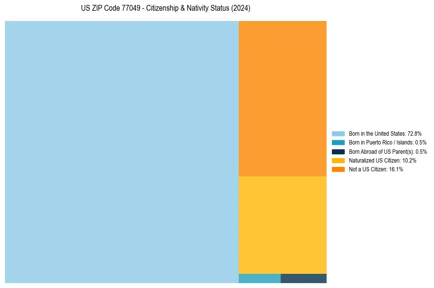 Nativity Treemap for 