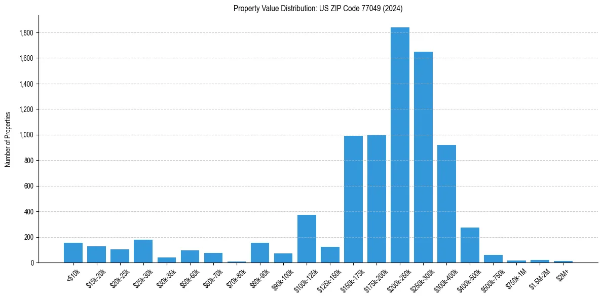 Value Distribution for 