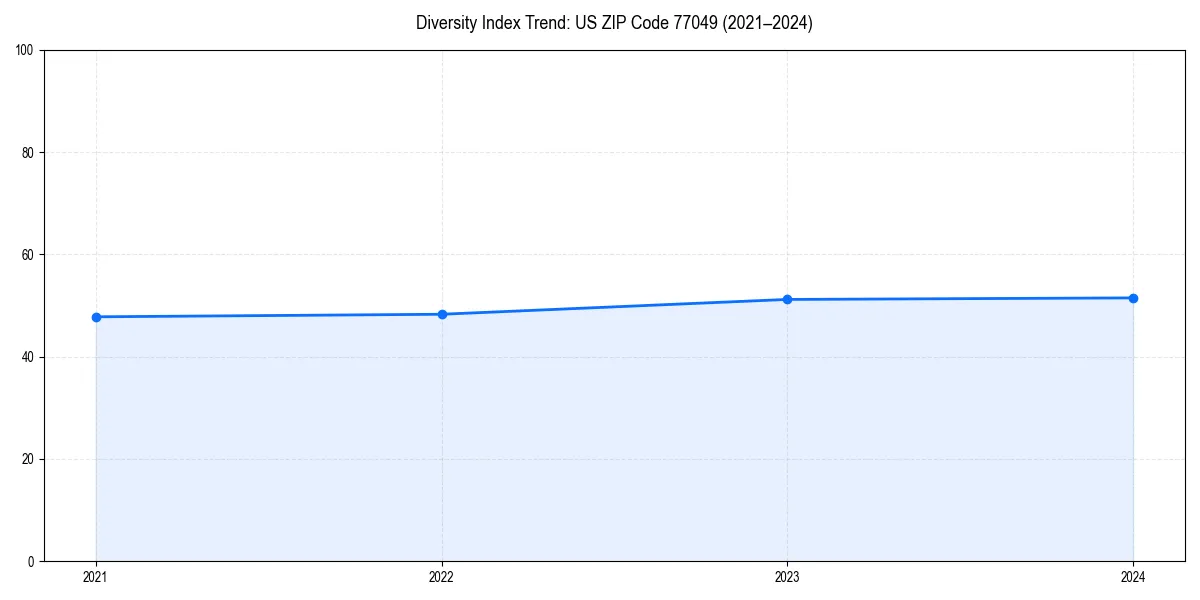 Line chart showing diversity index trends for 