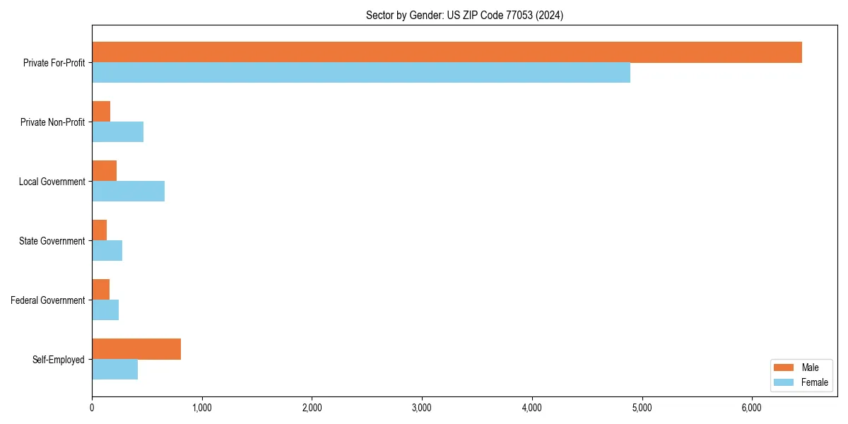 Employment sector breakdown by gender in 