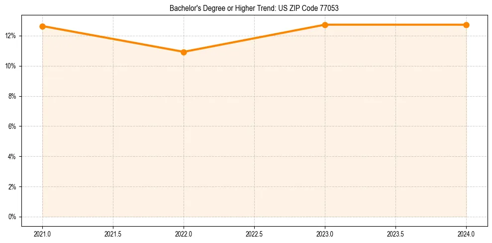 Trend chart showing bachelor degree growth in 