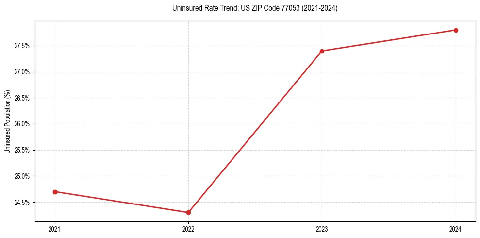 Uninsured trend chart for US ZIP Code 77053