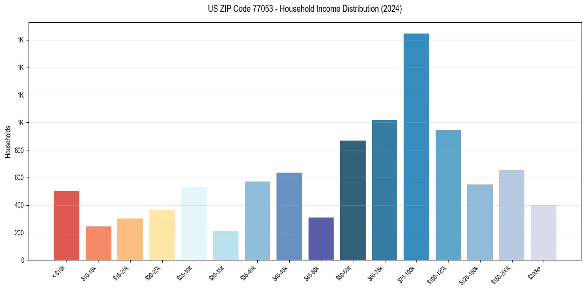 Income Distribution for 