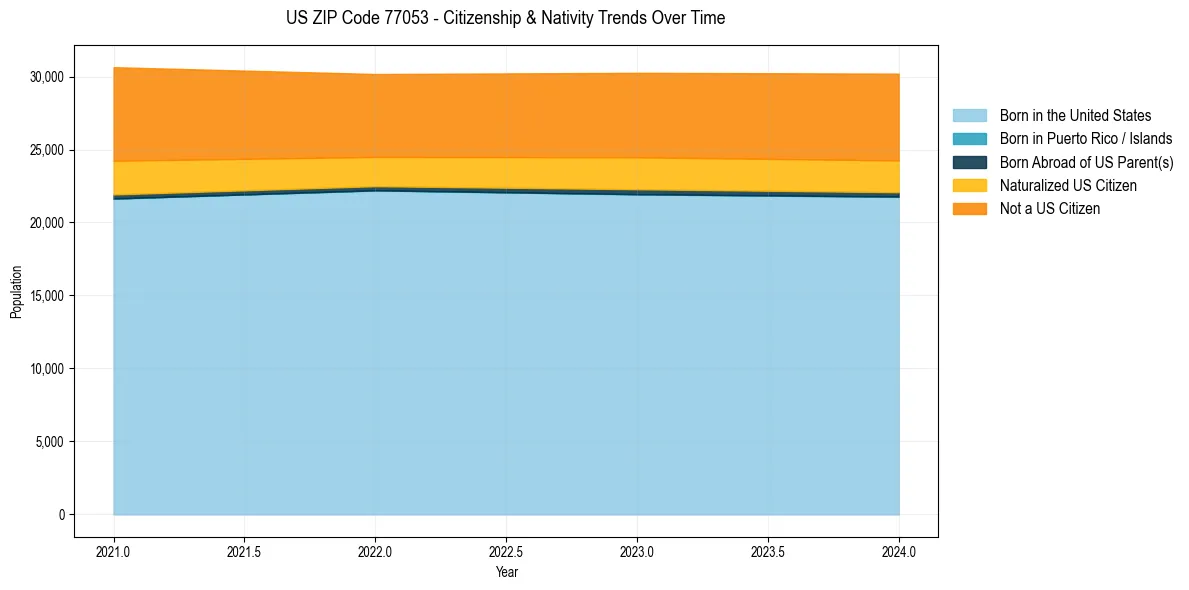 Historical nativity trends for 