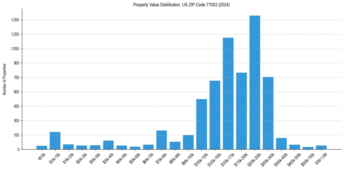Value Distribution for 