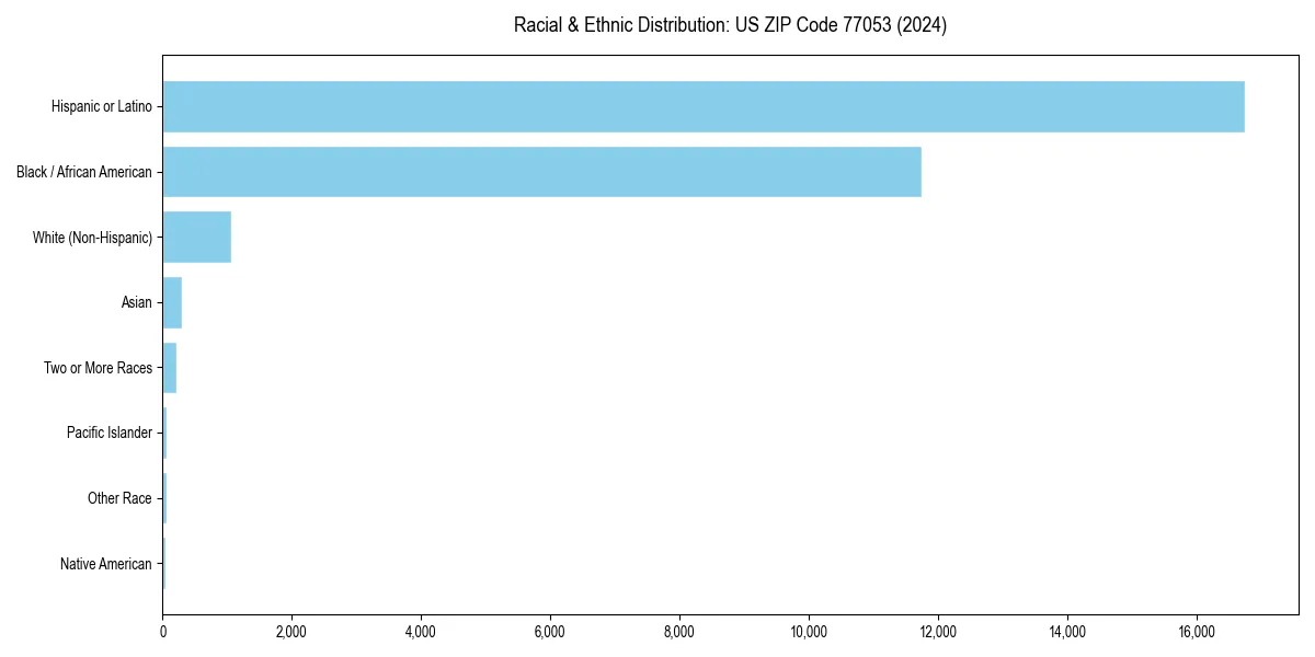 Bar chart showing racial distribution in  for 2024
