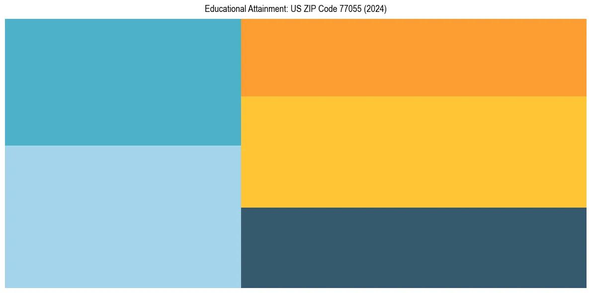 Education Treemap for  in 2024