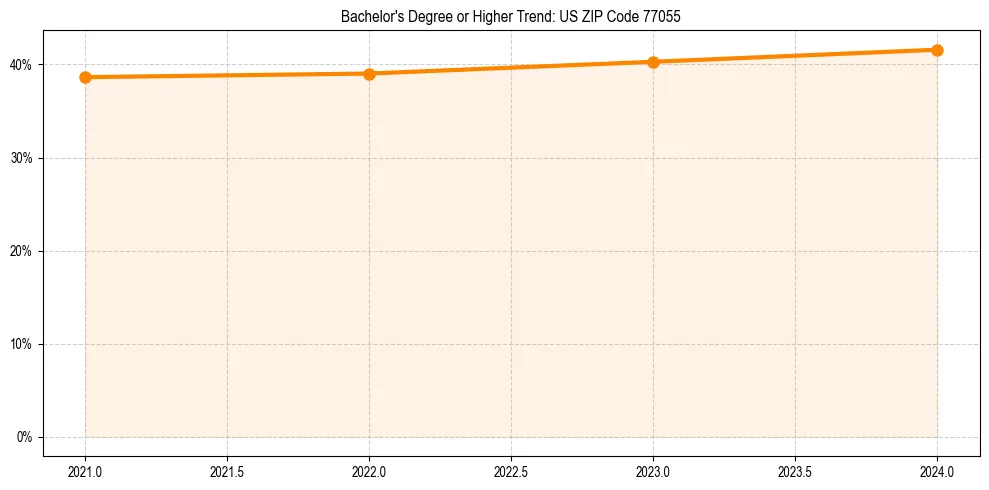Trend chart showing bachelor degree growth in 
