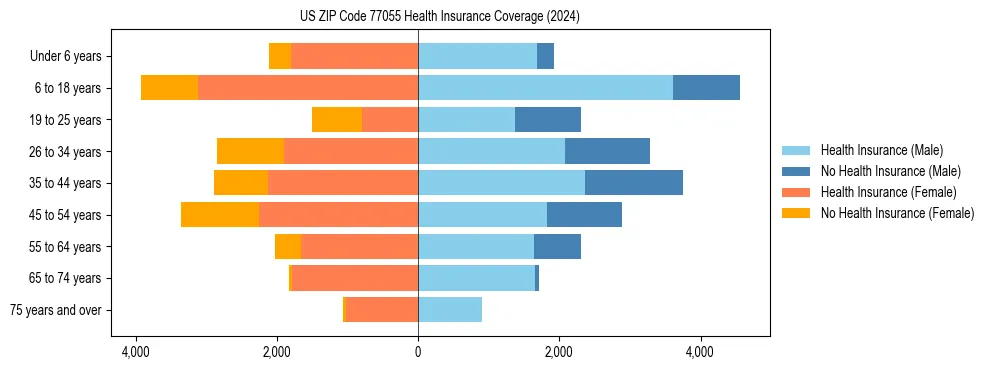 Health insurance pyramid for US ZIP Code 77055