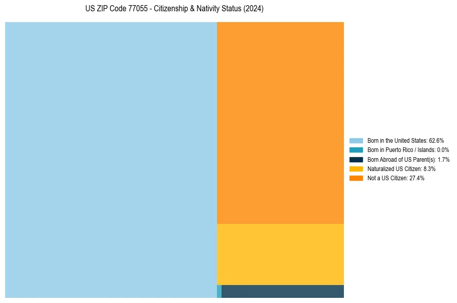 Nativity Treemap for 