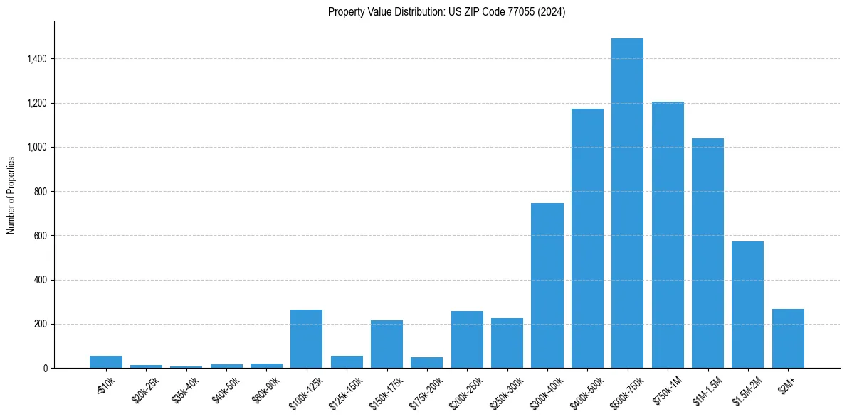 Value Distribution for 
