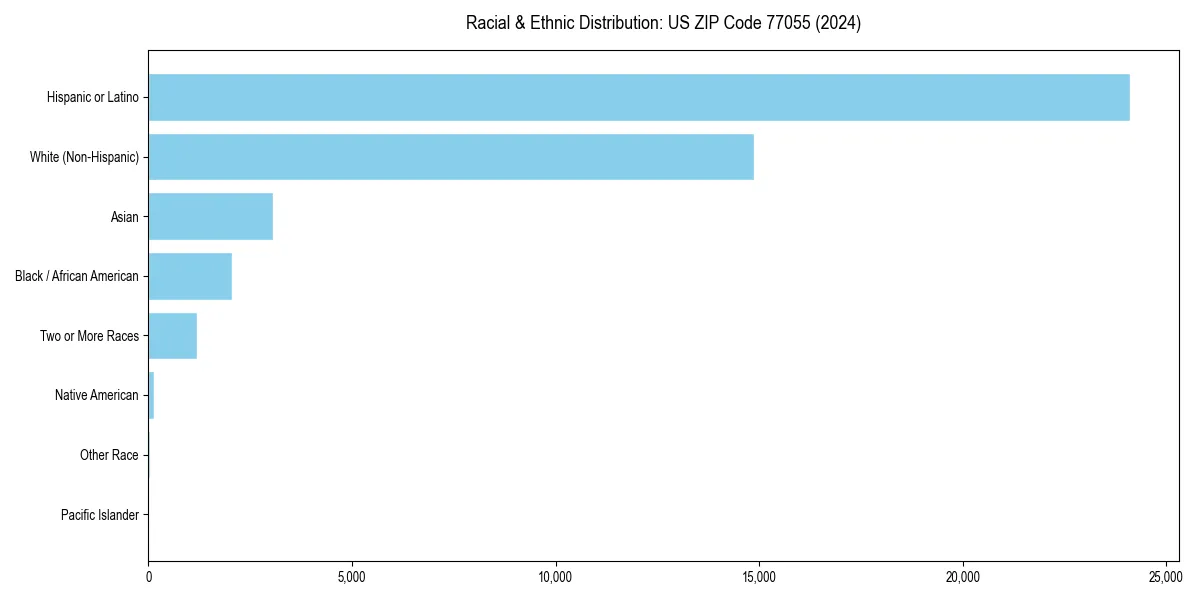 Bar chart showing racial distribution in  for 2024