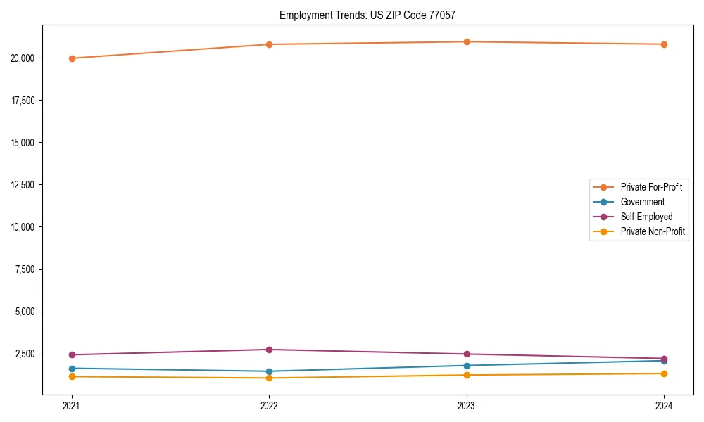 Long-term employment trends in 