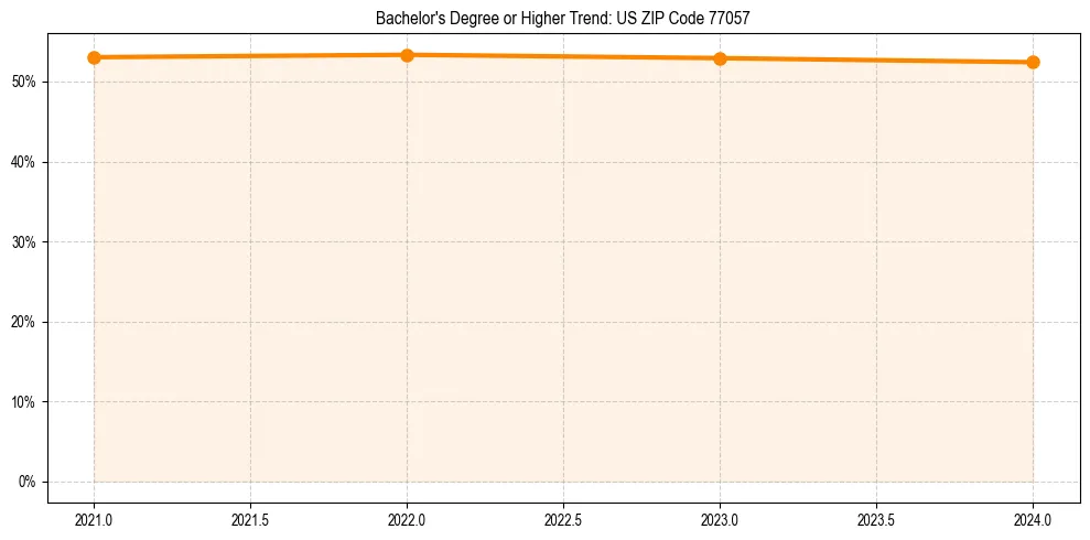 Trend chart showing bachelor degree growth in 