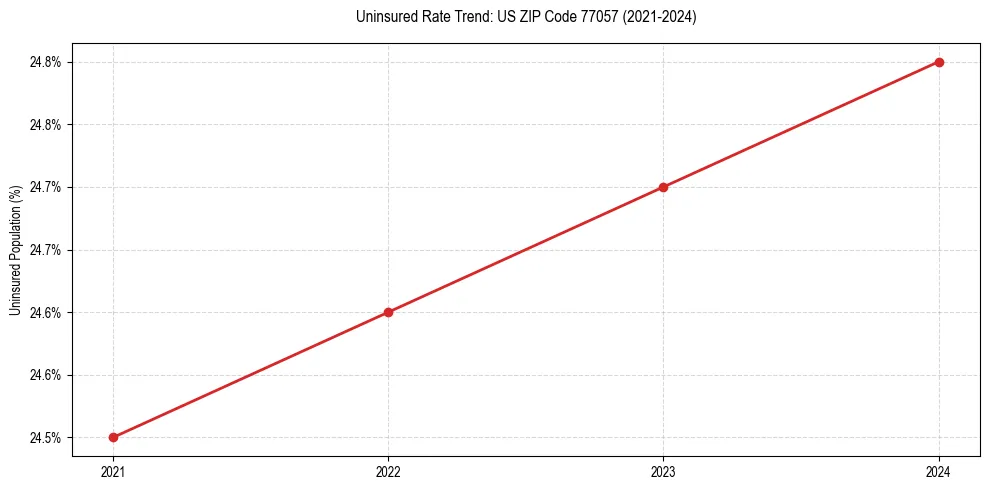 Uninsured trend chart for US ZIP Code 77057