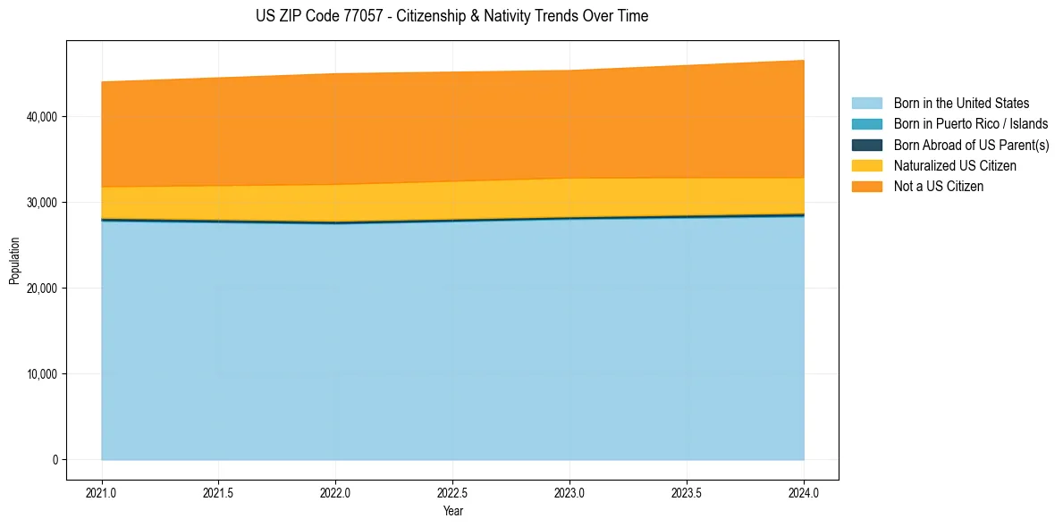 Historical nativity trends for 