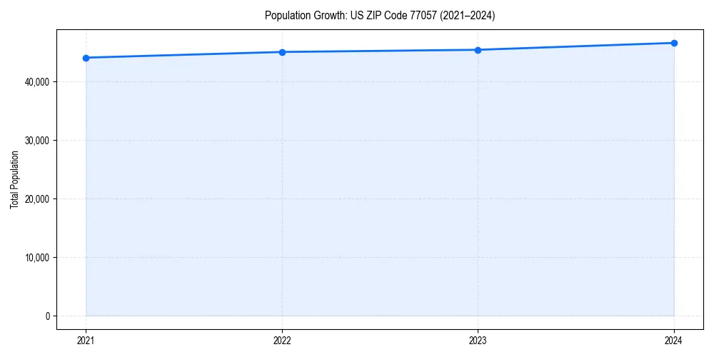 Population trends in 