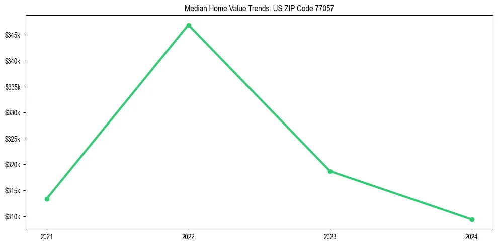 Median property value trends in 