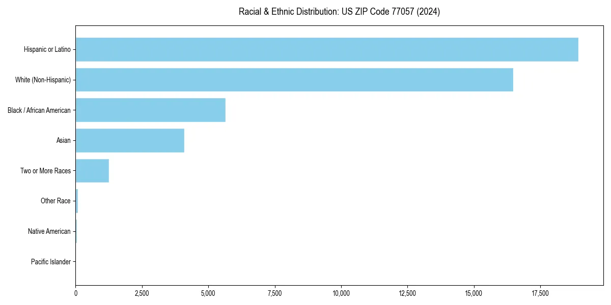 Bar chart showing racial distribution in  for 2024