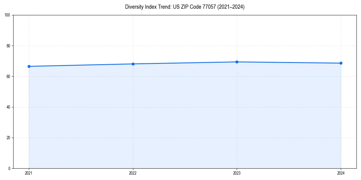 Line chart showing diversity index trends for 