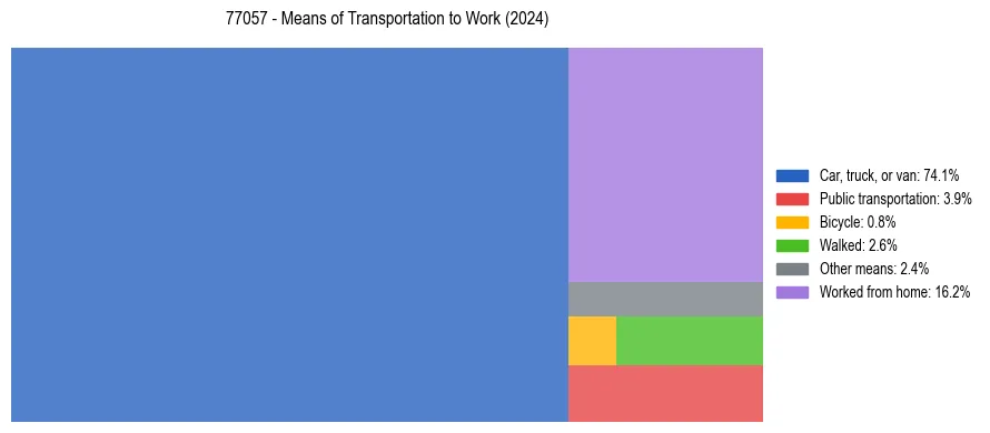 Commute modes in US ZIP Code 77057