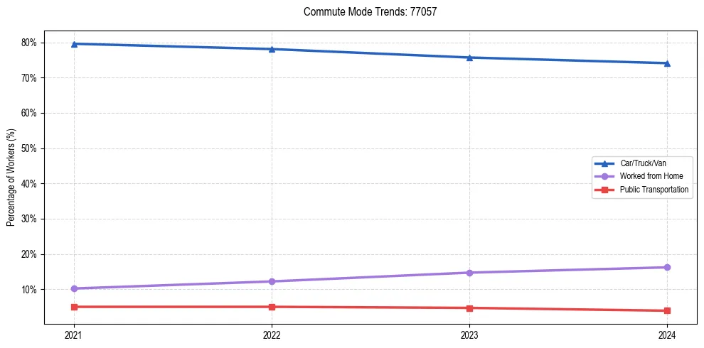 Transportation trends in US ZIP Code 77057