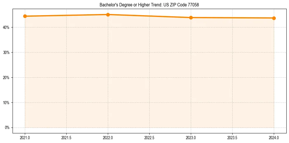 Trend chart showing bachelor degree growth in 
