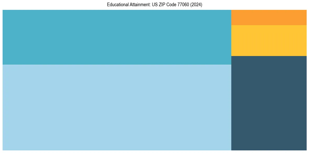 Education Treemap for  in 2024
