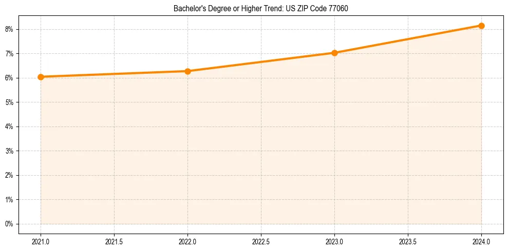 Trend chart showing bachelor degree growth in 