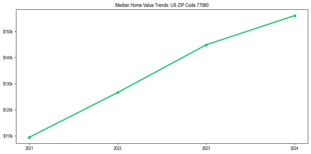 Median property value trends in 