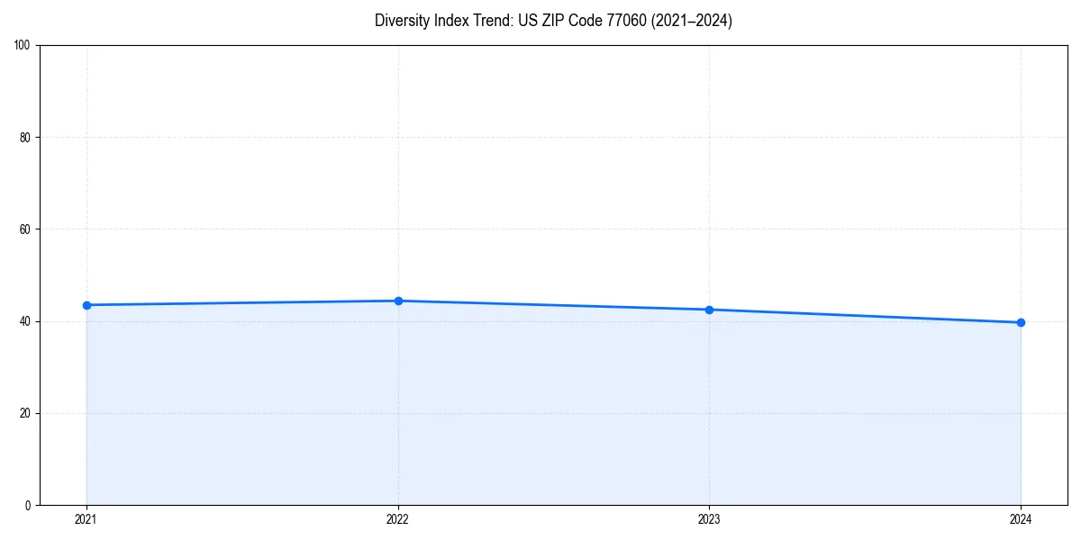 Line chart showing diversity index trends for 