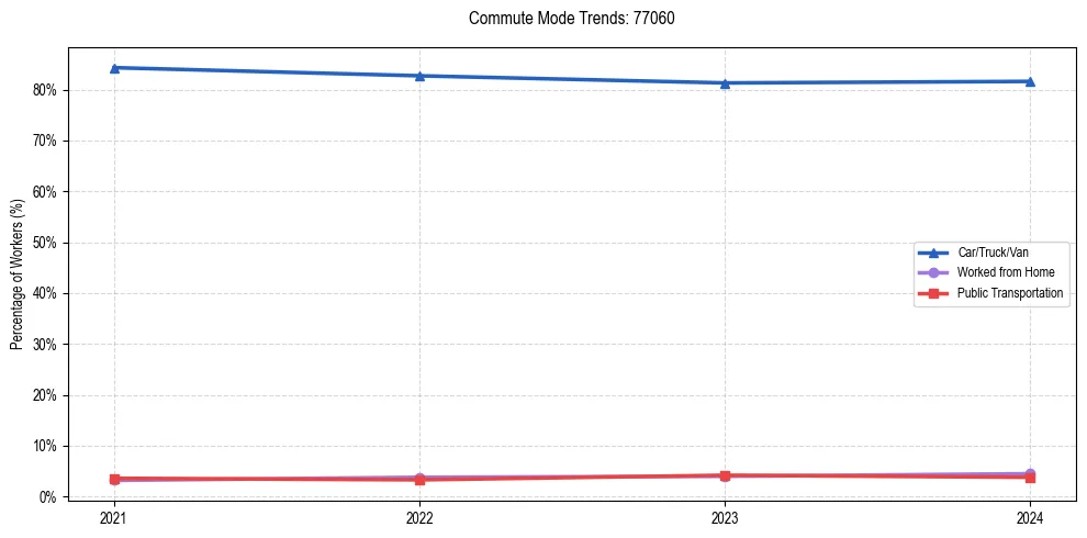 Transportation trends in US ZIP Code 77060
