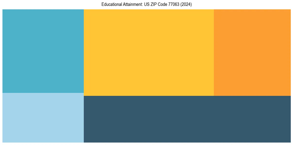 Education Treemap for  in 2024