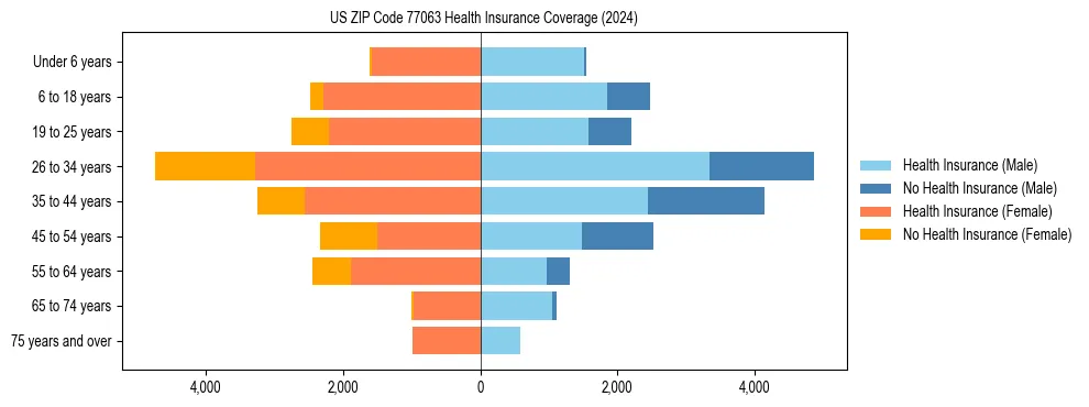 Health insurance pyramid for US ZIP Code 77063