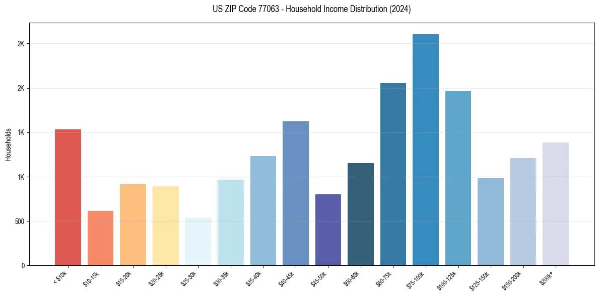 Income Distribution for 