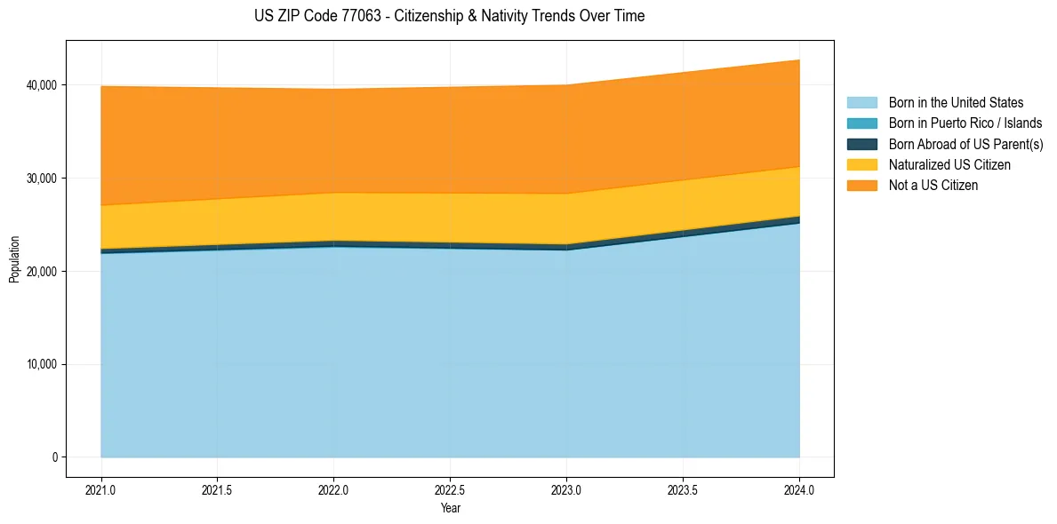 Historical nativity trends for 
