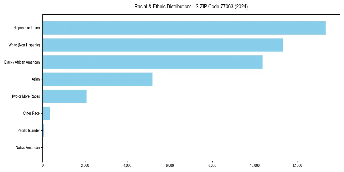 Bar chart showing racial distribution in  for 2024