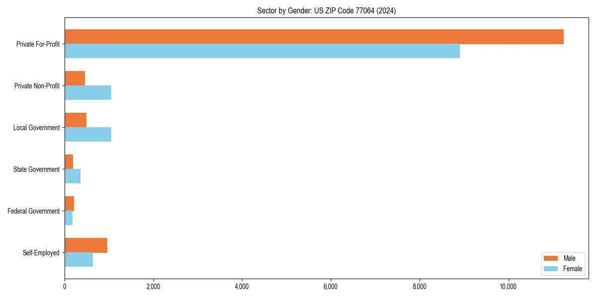 Employment sector breakdown by gender in 