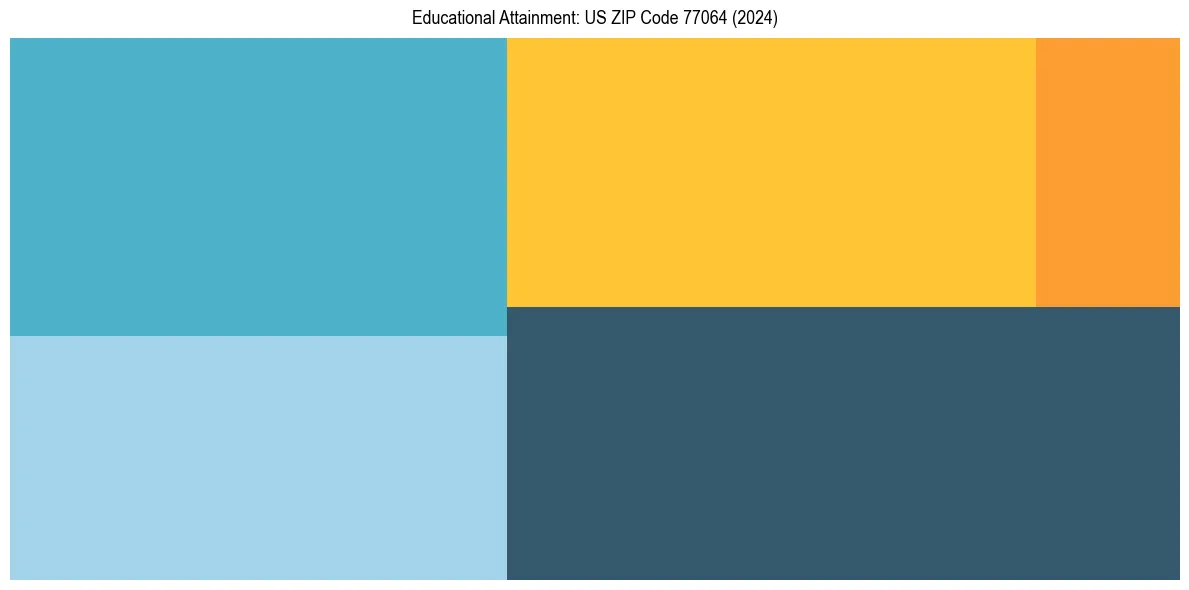 Education Treemap for  in 2024