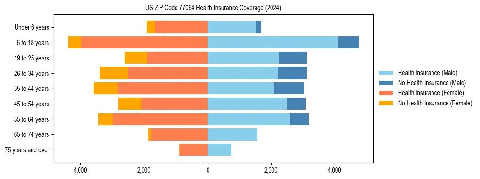 Health insurance pyramid for US ZIP Code 77064