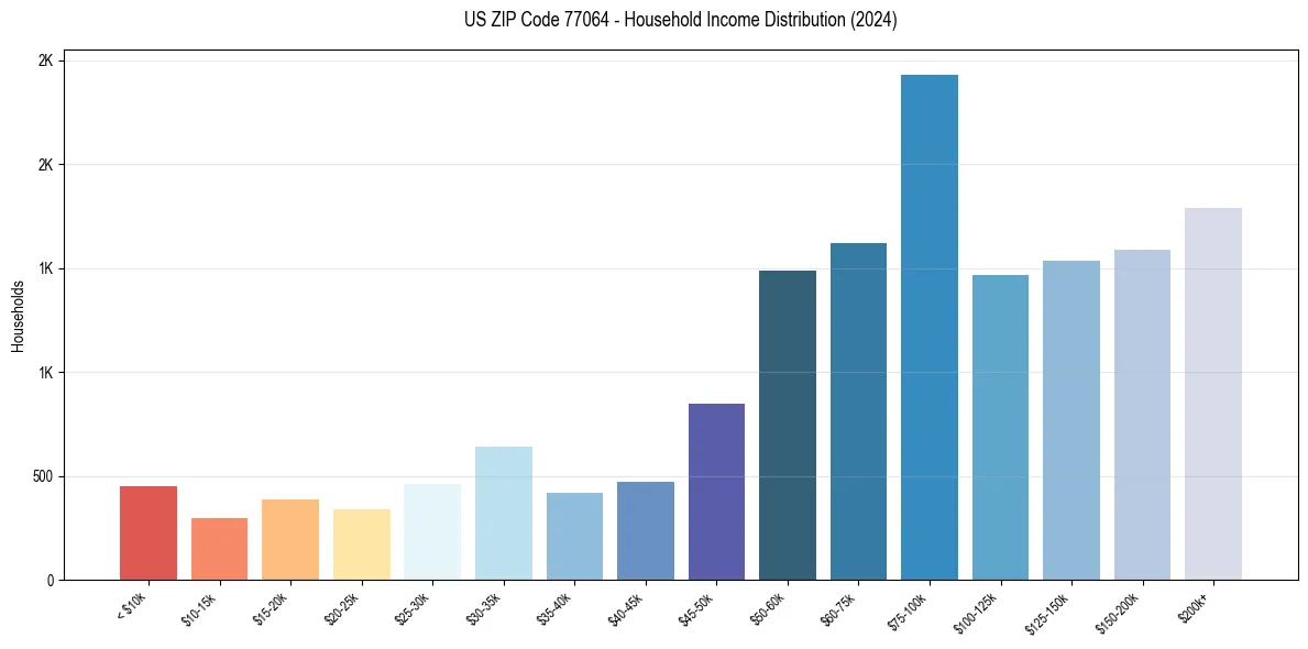 Income Distribution for 